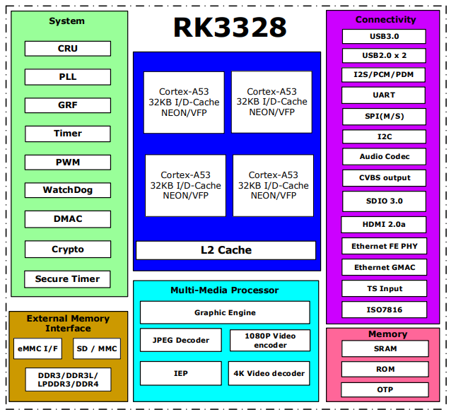 cpu_block_diagram_rk3328.png