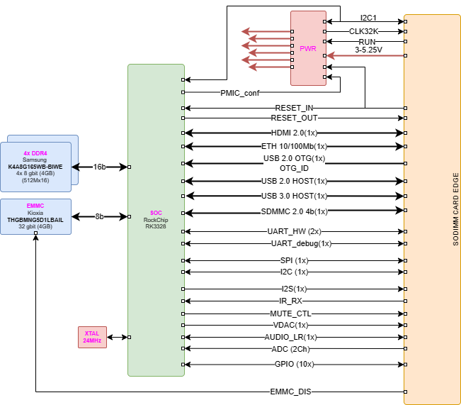 nms_cm3_rk3328_v1_struct.drawio.png