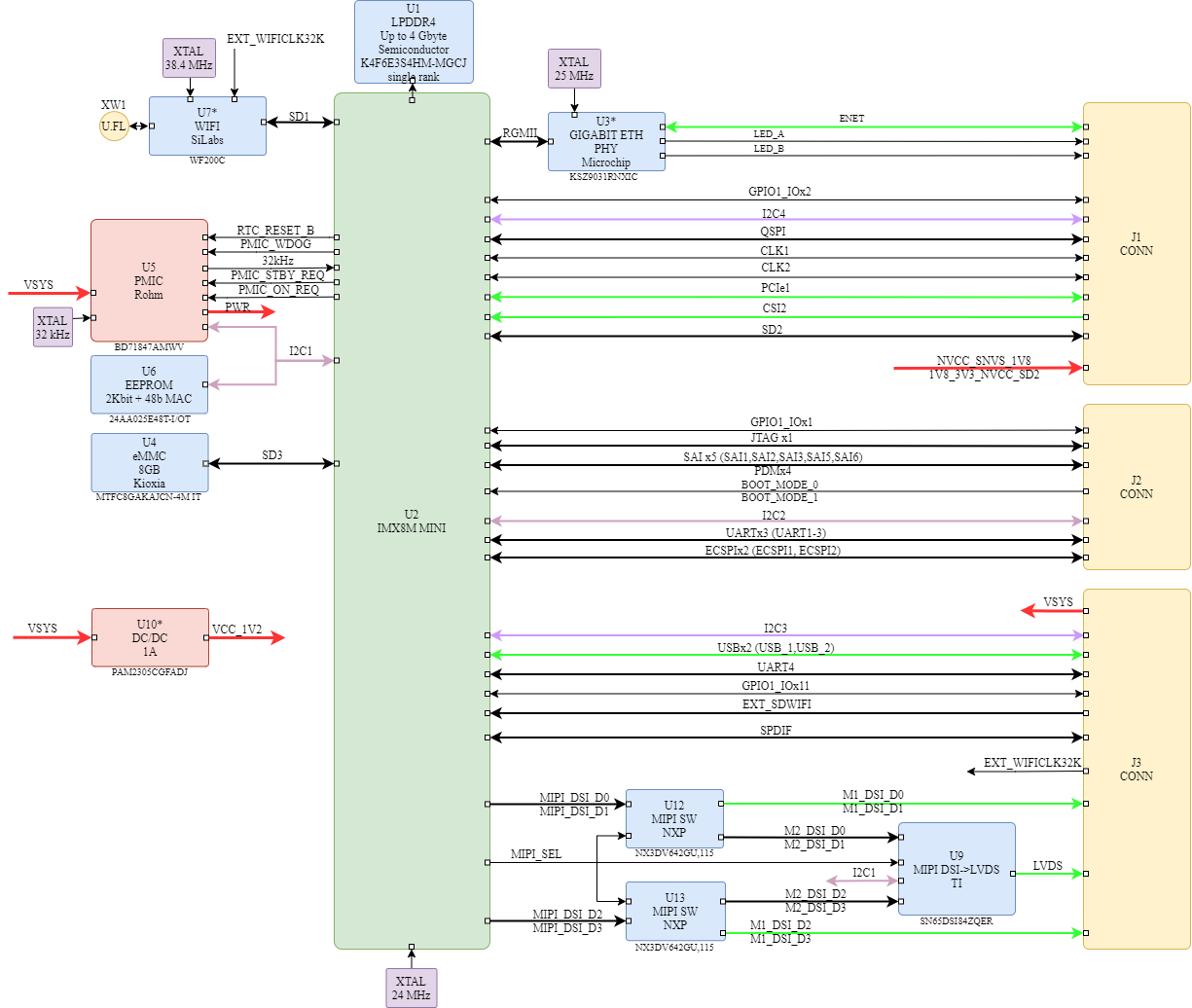 cardsom_imx8m_mini_v2_blockdiagram.drawio.png