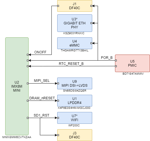 cardsom_imx8mini_resets.drawio.png