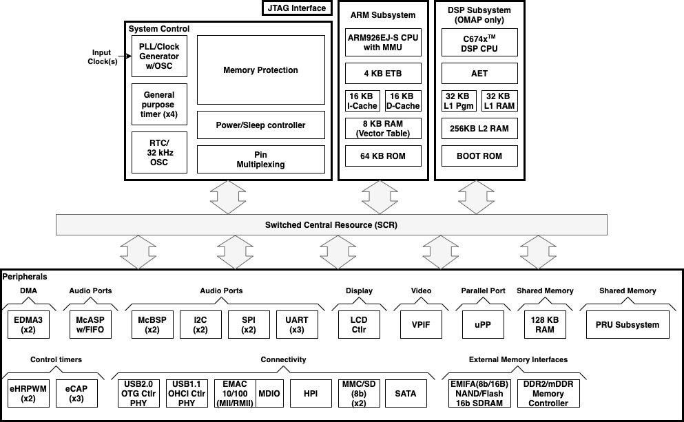 ti_sitara_omap_cpu_block_diagram.drawio.png