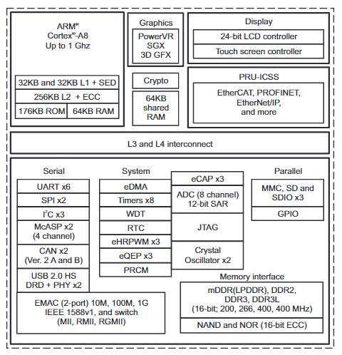 am335x_block_diagram.png