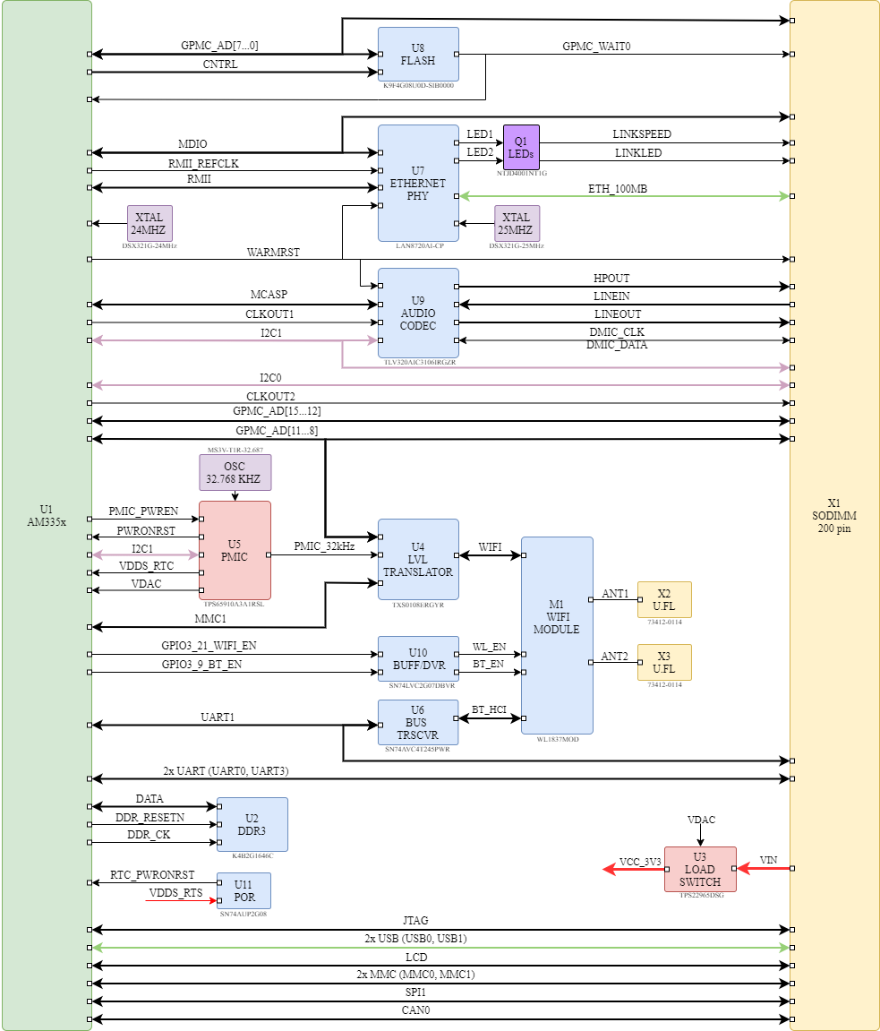 blockdiagram_som_am335x.drawio.png