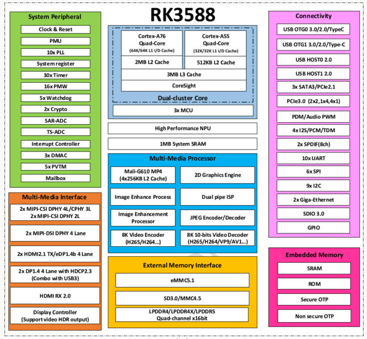 cpu_rk3588_blockdiagram.png