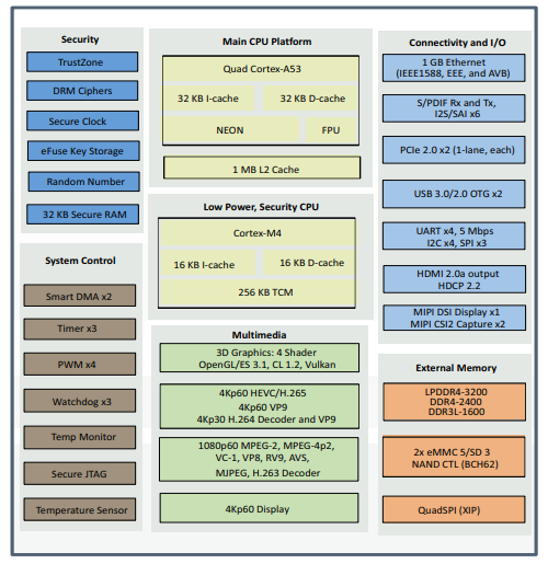 mimx8mq6cvahzab_cpu_blockdiagram.png