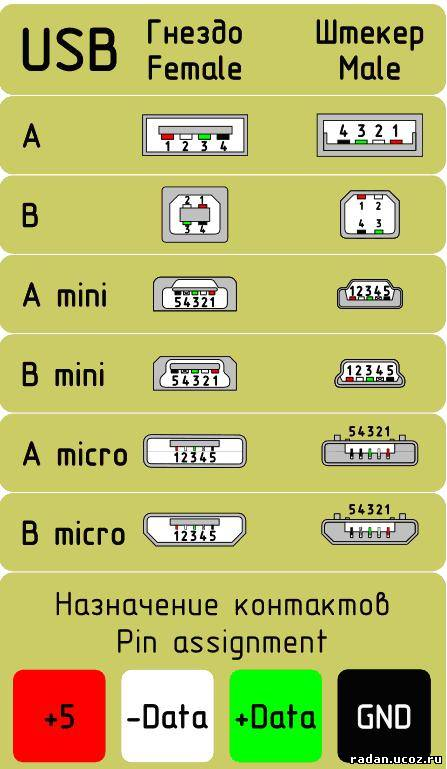 wiki:cmp:conn:usb_connectors_pinouts.png