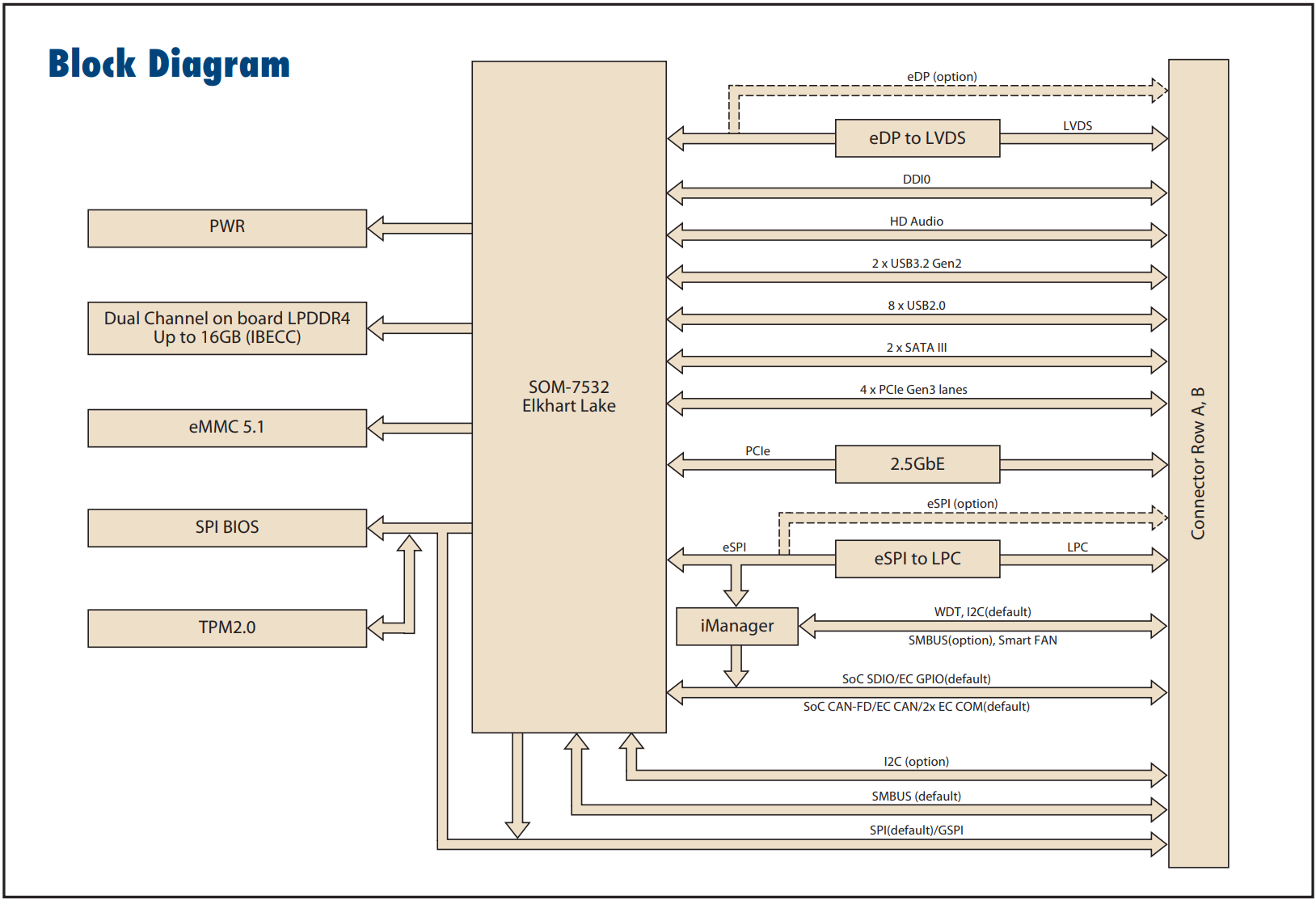 struct: advantech_som-7532.png