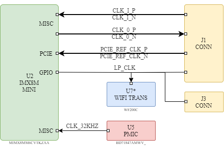 boards:nms-cs-imx8mini:v2_ru:cardsom_imx8mini_v2_clk.drawio.png