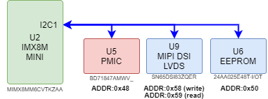 boards:nms-cs-imx8mini:v2_ru:cardsom_imx8mini_v2_i2c1.drawio.png