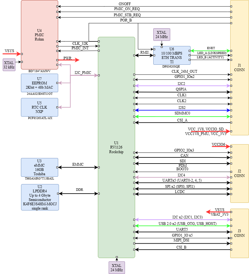 boards:nms-cs-rv1126:v1_ru:som_rv1126_v1_struct.drawio.png