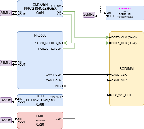 boards:nms-nv-rk3568:v1_ru:req:clk.png