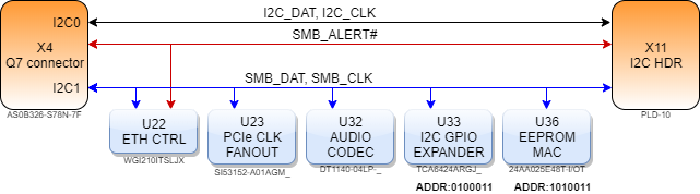 boards:nms-q7-evm:v1.1_en:i2c0_1_q7base.drawio.png