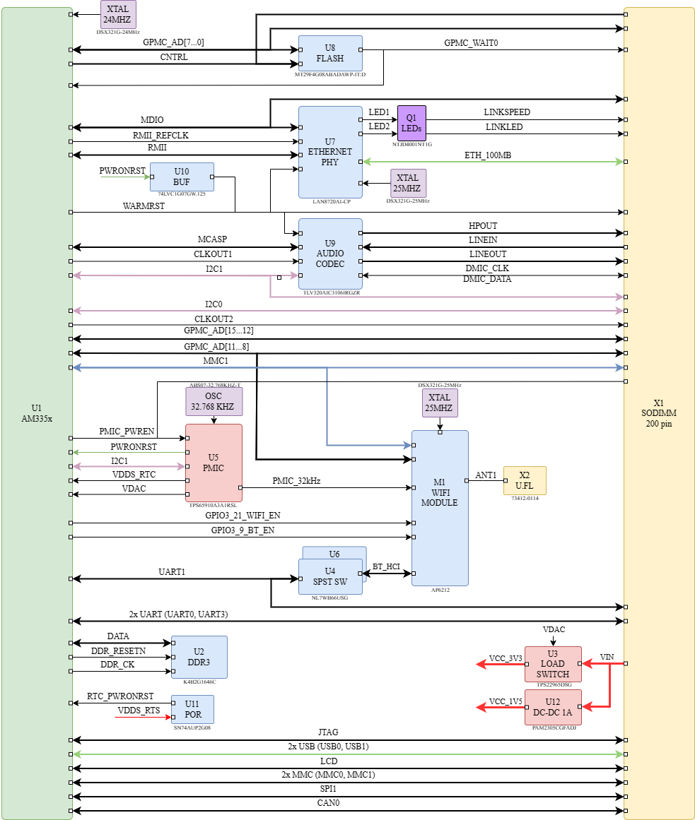 boards:nms-sdm-am335x:v8_ru:blockdiagram_som_am335x_v8.drawio.png