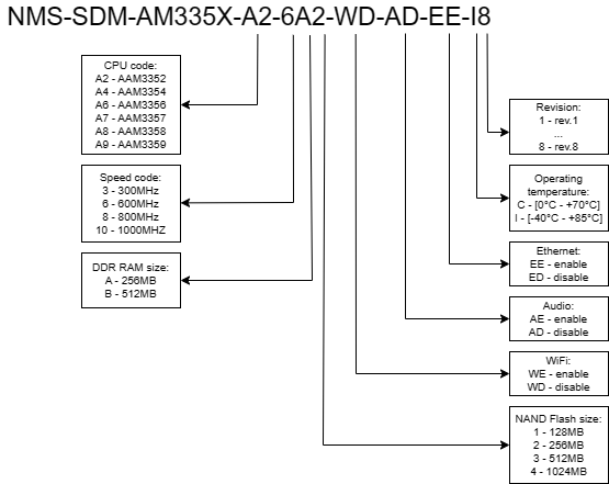 boards:nms-sdm-am335x:v8_ru:orderinginfo_v8.png