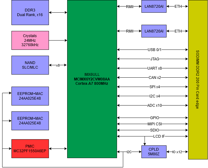 boards:nms-sdm-imx6ull:v1_ru:diagram1.png