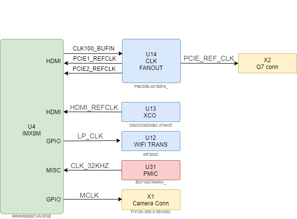 boards:nms-uq7-imx8m:v1.1_ru:clk.drawio.png