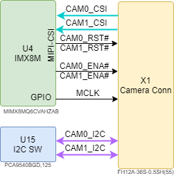 boards:nms-uq7-imx8m:v1.1_ru:csi2.drawio.png