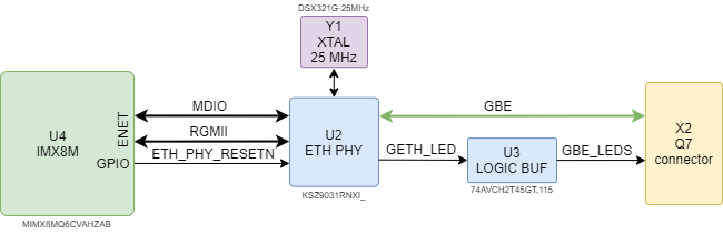 boards:nms-uq7-imx8m:v1.1_ru:gigeth.drawio.png