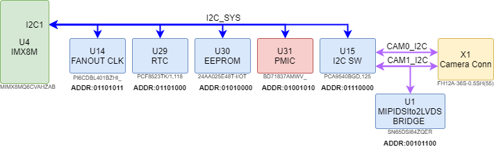 boards:nms-uq7-imx8m:v1.1_ru:i2c1.drawio.png