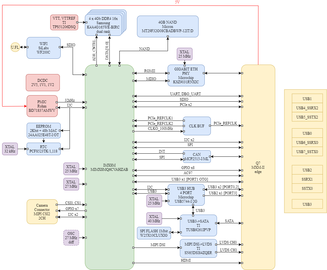 boards:nms-uq7-imx8m:v1.1_ru:nms_uq7_imx8m_v1.1_struct.png