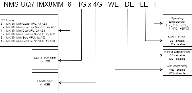 boards:nms-uq7-imx8m:v1.1_ru:orderinginfo.png