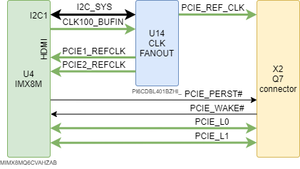 boards:nms-uq7-imx8m:v1.1_ru:pcie.drawio.png