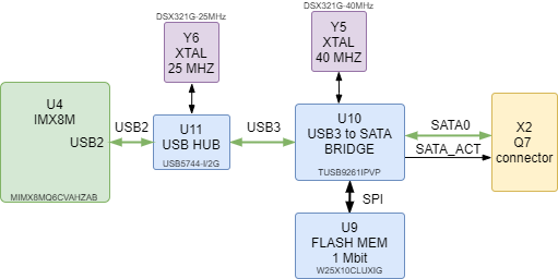 boards:nms-uq7-imx8m:v1.1_ru:usbtosata.drawio.png