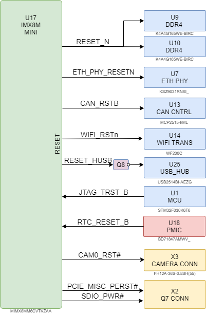 boards:nms-uq7-imx8mini:v1_ru:imx8m_mn_q7_resets.drawio.png