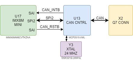 boards:nms-uq7-imx8mini:v1_ru:imx8m_mn_uq7_can.drawio.png