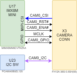 boards:nms-uq7-imx8mini:v1_ru:imx8m_mn_uq7_csi.drawio.png