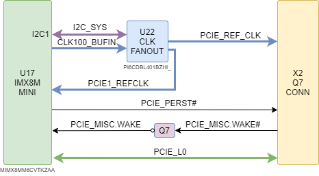 boards:nms-uq7-imx8mini:v1_ru:imx8m_mn_uq7_pcie.drawio.png