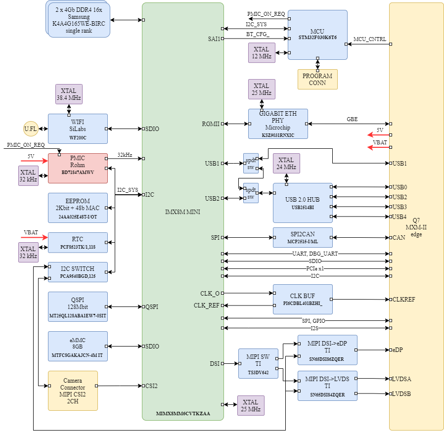 boards:nms-uq7-imx8mini:v1_ru:imx8m_mn_uq7_v1.0_struct.drawio.png