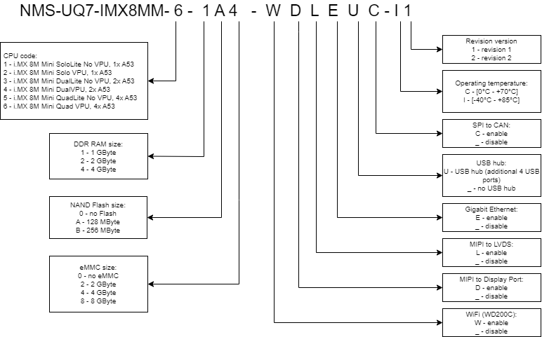 boards:nms-uq7-imx8mini:v1_ru:orderinginfo.png