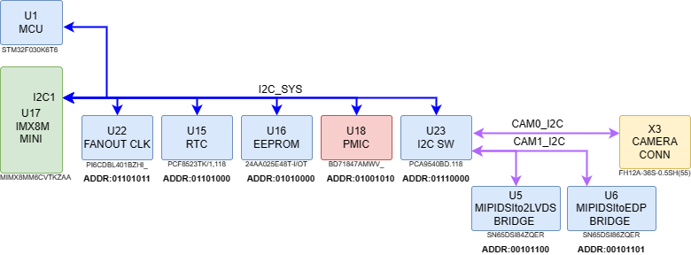 boards:nms-uq7-imx8mini:v2_ru:i2c1_imx8m_mn_uq7.drawio.png