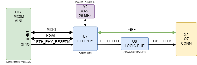 boards:nms-uq7-imx8mini:v2_ru:imx8m_mn_q7_gigeth.drawio.png