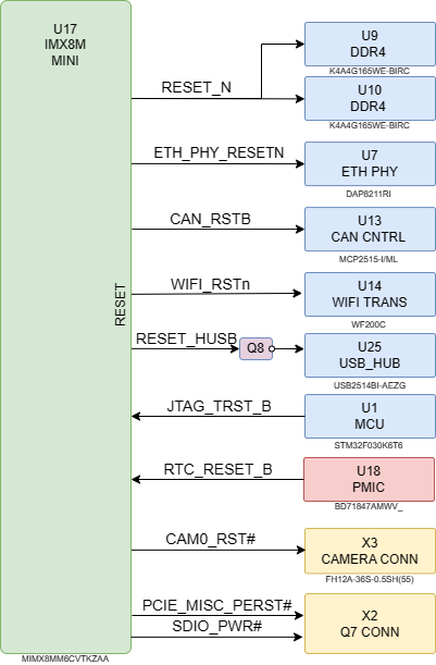 boards:nms-uq7-imx8mini:v2_ru:imx8m_mn_q7_resets.drawio.png