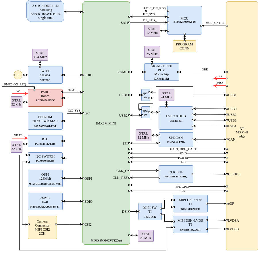 boards:nms-uq7-imx8mini:v2_ru:imx8m_mn_uq7_v2_struct.drawio.png