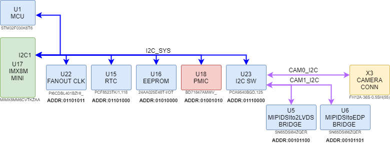 boards:nms-uq7-imx8mini:v1_ru:i2c1_imx8m_mn_uq7.drawio.png